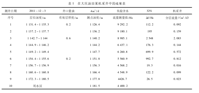 表 1 在大慶油田某機(jī)采井中的成果表