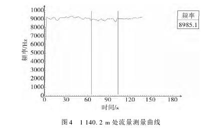 圖 4 1 140． 2 m 處流量測量曲線