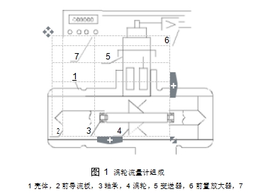 圖 1	渦輪流量計組成  1 殼體，2 前導(dǎo)流板，3 軸承，4 渦輪，5 變送器，6 前置放大器，7