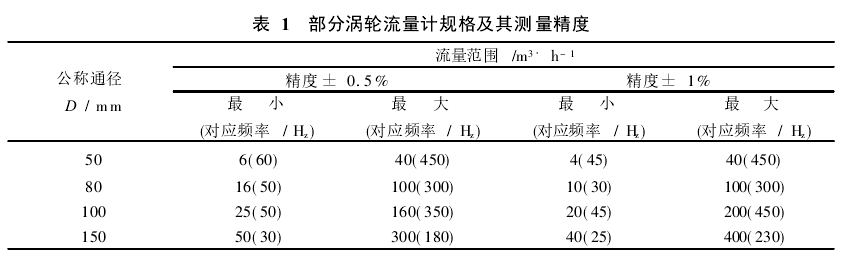 表 1　 部分渦輪流量計規(guī)格及其測量精度