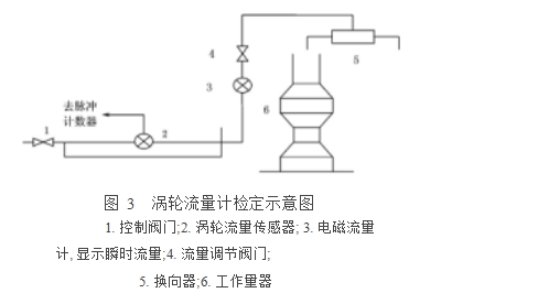 圖 3  渦輪流量計檢定示意圖  1. 控制閥門;2. 渦輪流量傳感器; 3. 電磁流量計, 顯示瞬時流量;4. 流量調節(jié)閥門; 5. 換向器;6. 工作量器