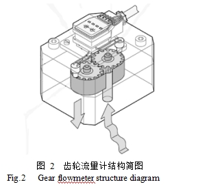 圖 2  齒輪流量計(jì)結(jié)構(gòu)簡(jiǎn)圖