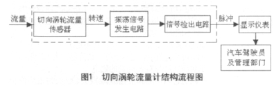 圖1 切向渦輪流量計結(jié)構(gòu)流程圖