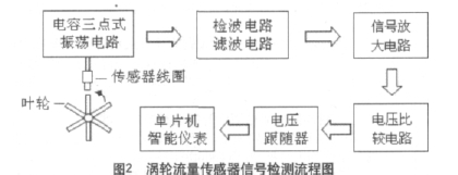 圖2  渦輪流量傳感器信號檢測流程圖