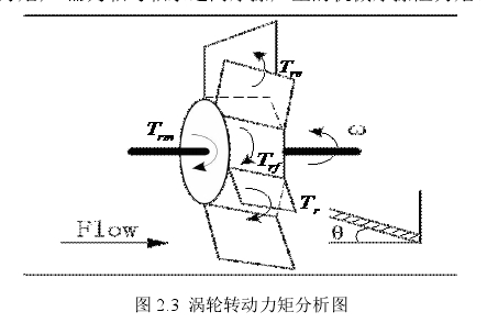 圖 2.3 渦輪轉(zhuǎn)動(dòng)力矩分析圖