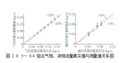 圖 2  0 .5～ 0.4 組合氣相、液相流量真實值與測量值關系圖