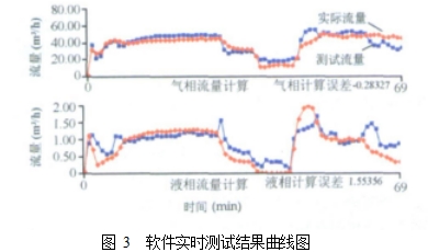 圖 3  軟件實時測試結果曲線圖