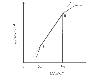 圖1	渦輪流量計 Q -n 特性曲線圖