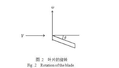 圖 2  葉片的旋轉(zhuǎn)