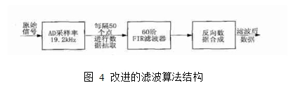 圖4  改進的濾波算法結(jié)構(gòu)