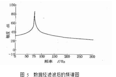 圖 5  數(shù)據(jù)經(jīng)濾波后的頻譜圖