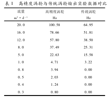 表 1 高精度渦輪與傳統(tǒng)渦輪輸出實(shí)驗(yàn)數(shù)據(jù)對比