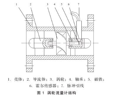 圖 1  渦輪流量計結(jié)構(gòu)