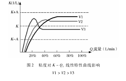 圖 2 粘度對 K － QV線性特性曲線影響V1 ＞ V2 ＞ V3