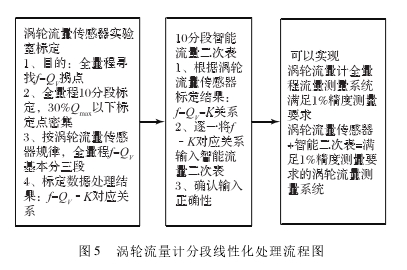 圖 5 渦輪流量計分段線性化處理流程圖