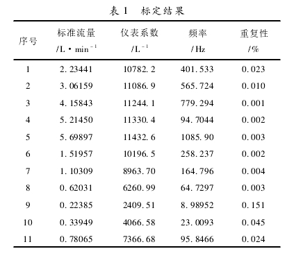 表 1 標定結(jié)果