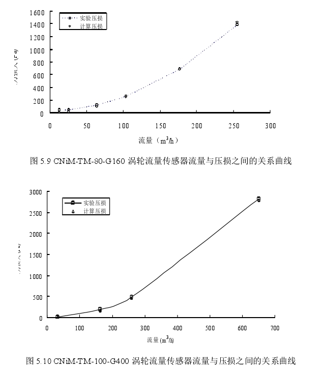 圖5.9 CNiM-TM-80-6160渦輪流量傳感器流量與壓損之間的關(guān)系曲線 圖5.10 CNiM-TM-100-6400渦輪流量傳感器流量與壓損之間的關(guān)系曲線