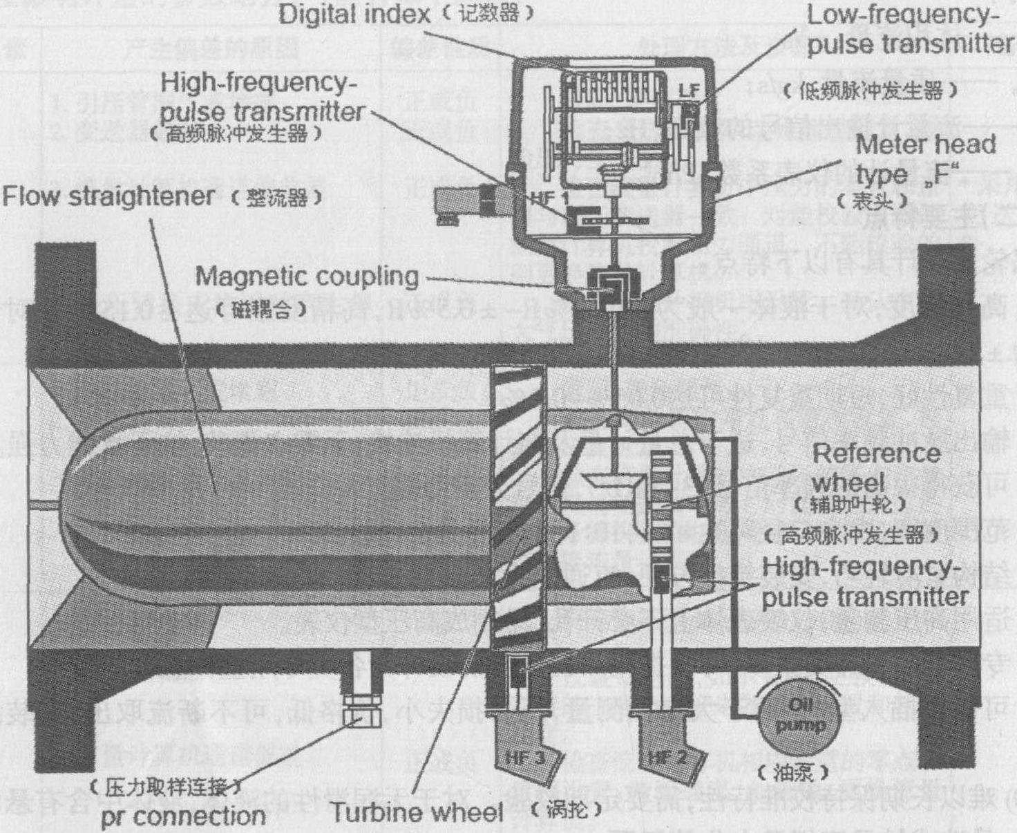 氣體渦輪流量計(jì)儀表系數(shù)|計(jì)算|原理