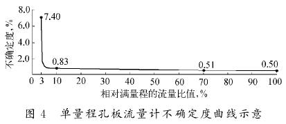 單量程孔板流量計(jì)不確定堵曲線(xiàn)圖