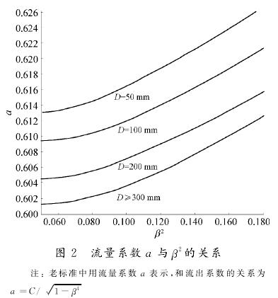 孔板流量計(jì)流量系數(shù)關(guān)系圖