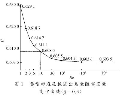 標(biāo)準(zhǔn)孔板流出系數(shù)隨雷諾數(shù)變化曲線(xiàn)圖