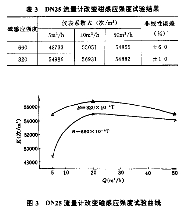 表3 圖3