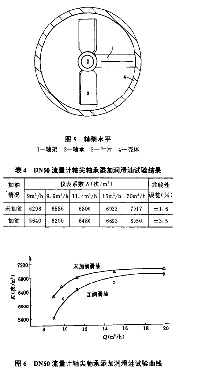 圖5軸架水平 表4  DN50流f計(jì)軸尖軸承添加潤(rùn)滑油試驗(yàn)結(jié)果 圖6  DN50流t計(jì)軸尖軸承添加潤(rùn)滑油試驗(yàn)曲線(xiàn)