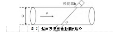 圖 2	超聲波流量計工作原理圖