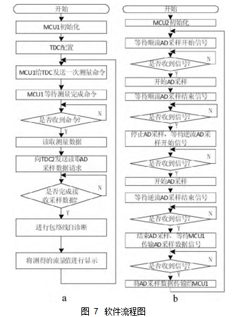 圖 7	軟件流程圖