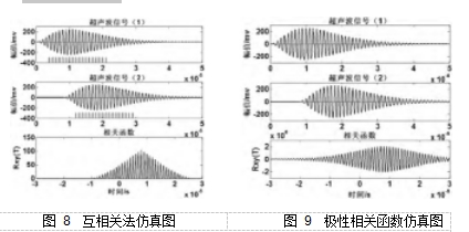 圖 8  互相關法仿真圖	圖 9  極性相關函數(shù)仿真圖