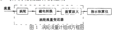 圖 1  渦輪流量計(jì)組成方框圖