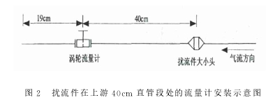 圖２　擾流件在上游４０ｃｍ 直管段處的流量計安裝示意圖