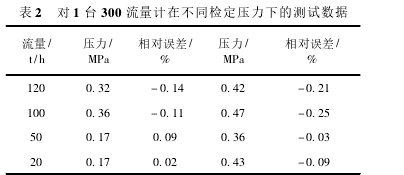 表 2 對(duì) 1 臺(tái) 300 流量計(jì)在不同檢定壓力下的測(cè)試數(shù)據(jù)