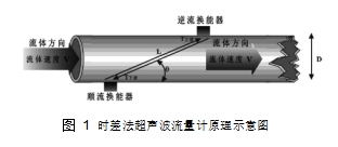 圖 1	時差法超聲波流量計原理示意圖