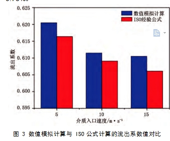 圖 3 數(shù)值模擬計算與 ISO公式計算的流出系數(shù)值對比