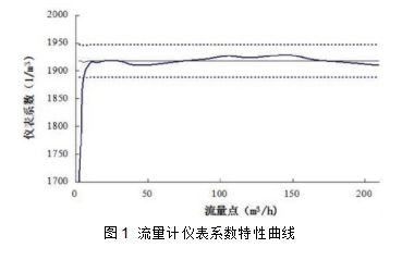 圖1  流量計儀表系數特性曲線