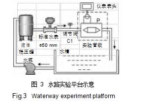 圖 3	水路實驗平臺示意