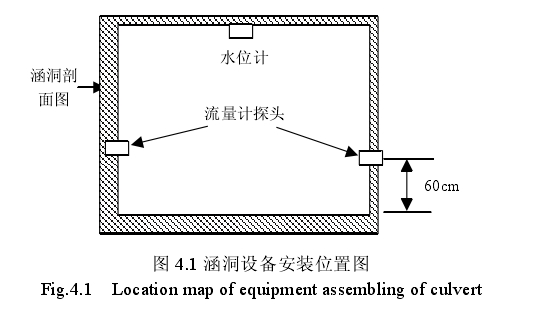 圖 4.1 涵洞設(shè)備安裝位置圖 