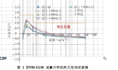 圖 1  DN80-G100 流量計(jì)樣機(jī)耐久性測試數(shù)據(jù)