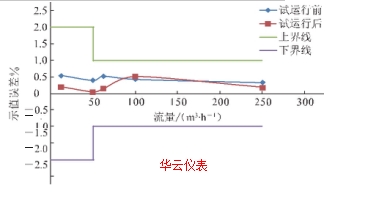 圖 7	不同站場試運(yùn)行前后流量計(jì)檢定結(jié)果對比 1