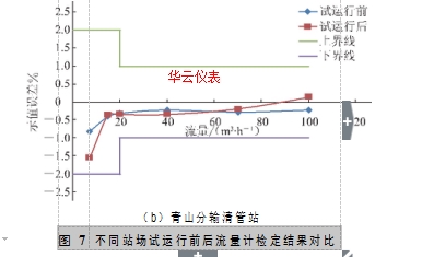 圖 7	不同站場試運(yùn)行前后流量計(jì)檢定結(jié)果對比 2