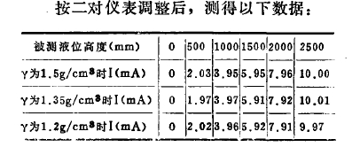 按二對儀表調(diào)整后，測得以下數(shù)據(jù)表