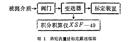 圖 1 渦 輪流 里計標定原理 框圖