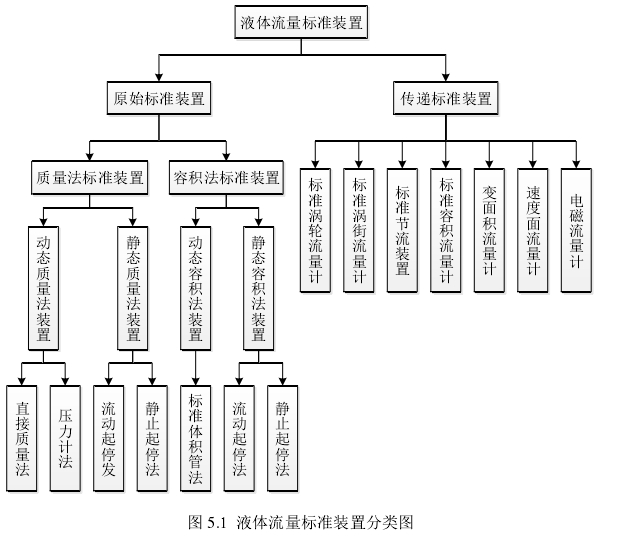 圖 5.1  液體流量標(biāo)準(zhǔn)裝置分類圖 