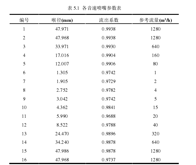 表 5.1  各音速噴嘴參數(shù)表 