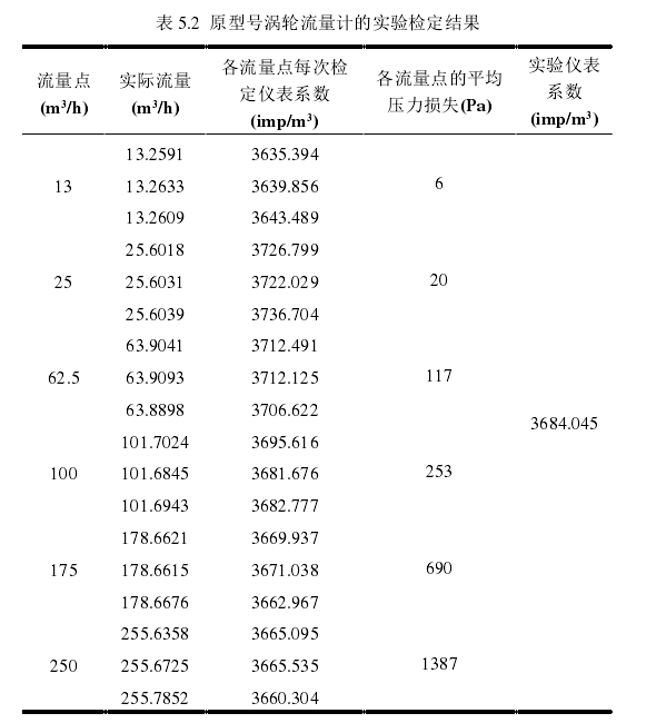 表 5.2  原型號渦輪流量計的實(shí)驗(yàn)檢定結(jié)果