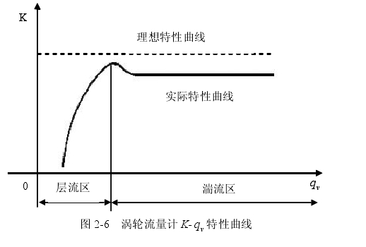 圖 2-6  渦輪流量計 K- v q  特性曲線 