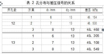 表 2	孔分布與差壓信號(hào)的關(guān)系