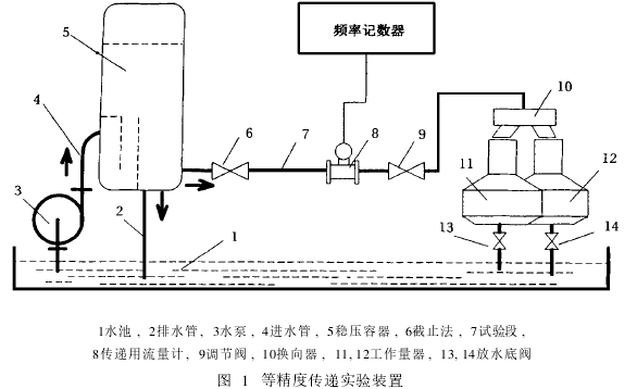 圖 1　等精度傳遞實驗裝置