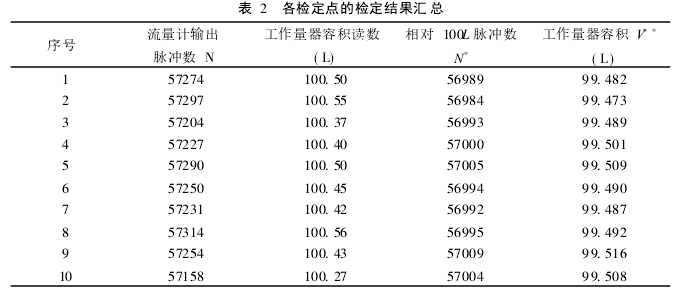 表 2　 各檢定點的檢定結(jié)果匯總